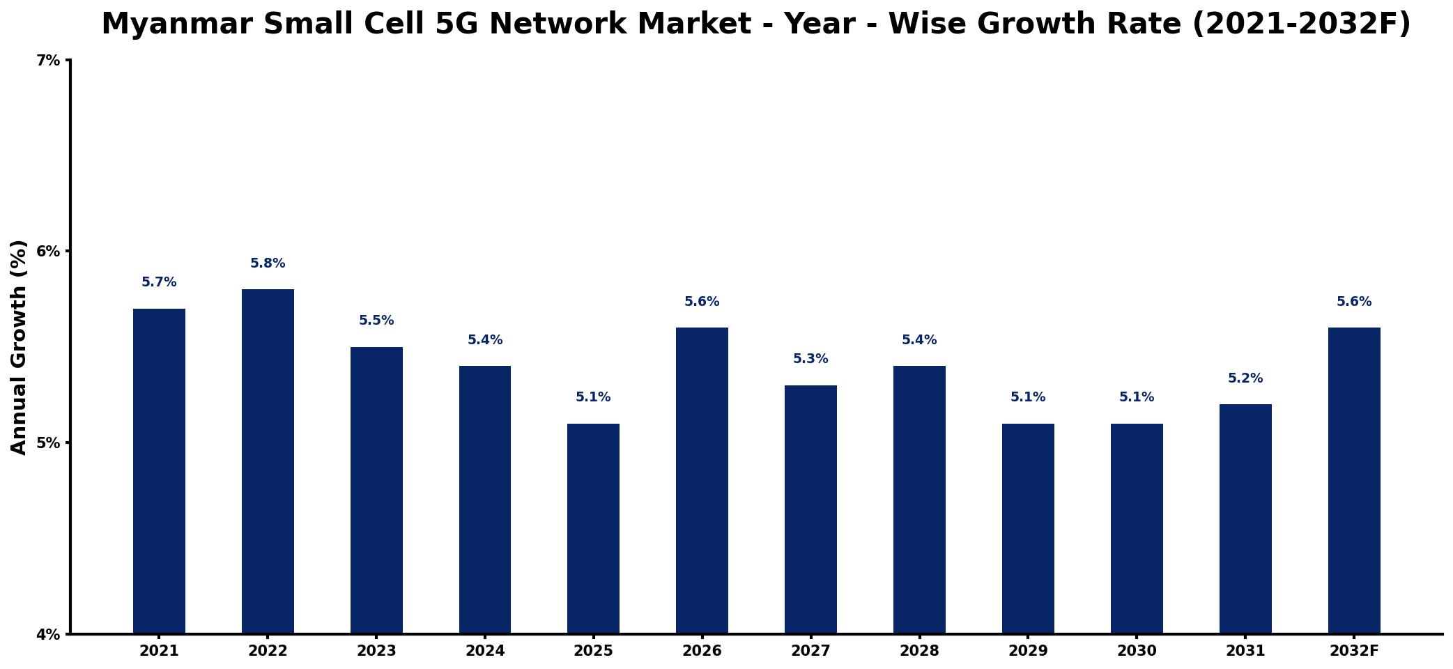 Myanmar Small Cell 5G Network Market Year-wise Growth Rate and Key Drivers