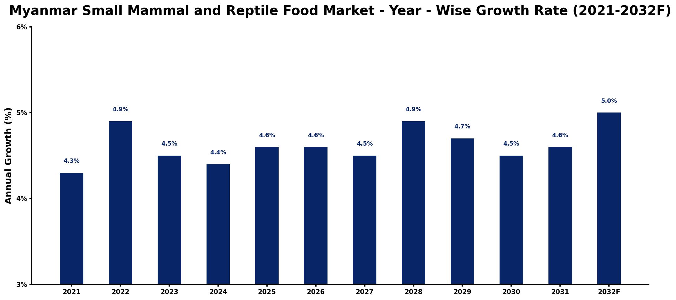 Myanmar Small Mammal and Reptile Food Market Year-wise Growth Rate and Key Drivers