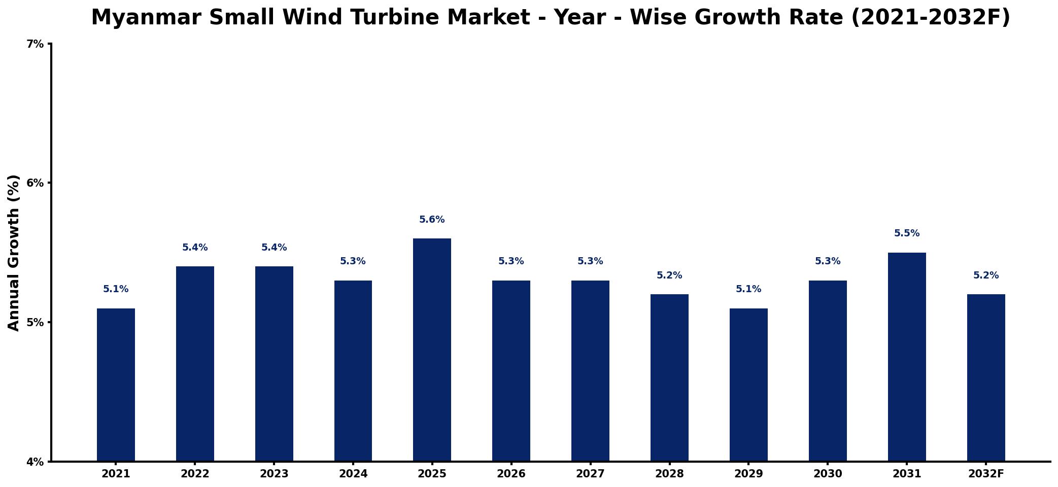 Myanmar Small Wind Turbine Market Year-wise Growth Rate and Key Drivers