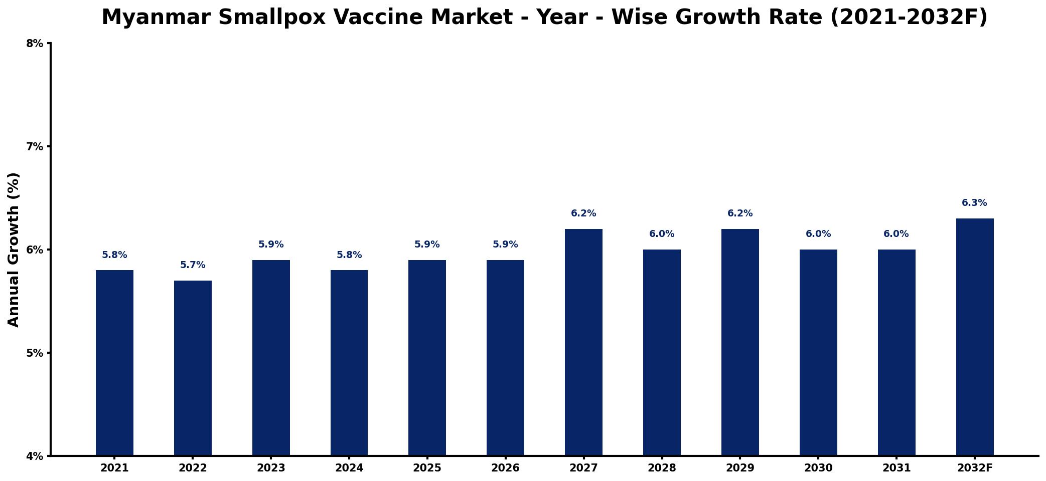 Myanmar Smallpox Vaccine Market Year-wise Growth Rate and Key Drivers