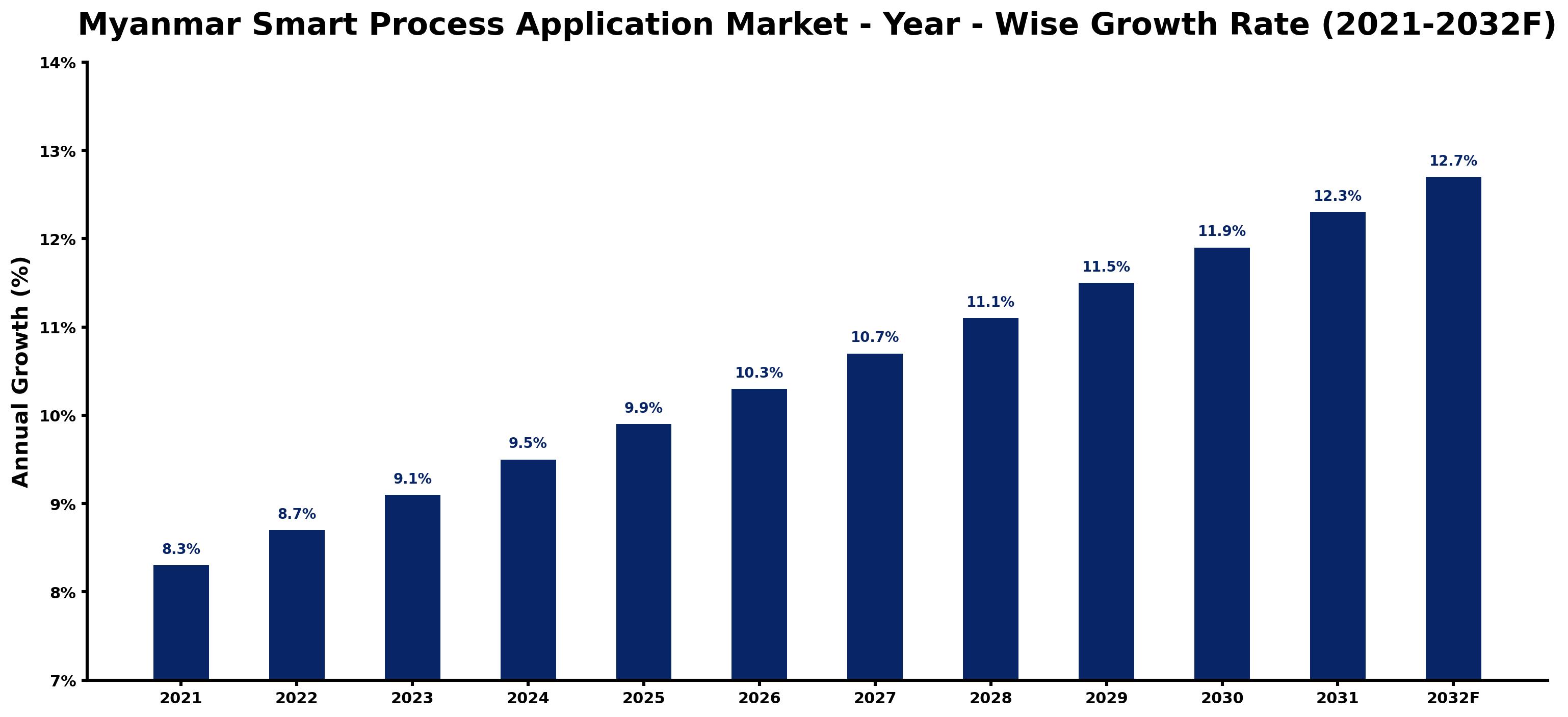 Myanmar Smart Process Application Market Year-wise Growth Rate and Key Drivers