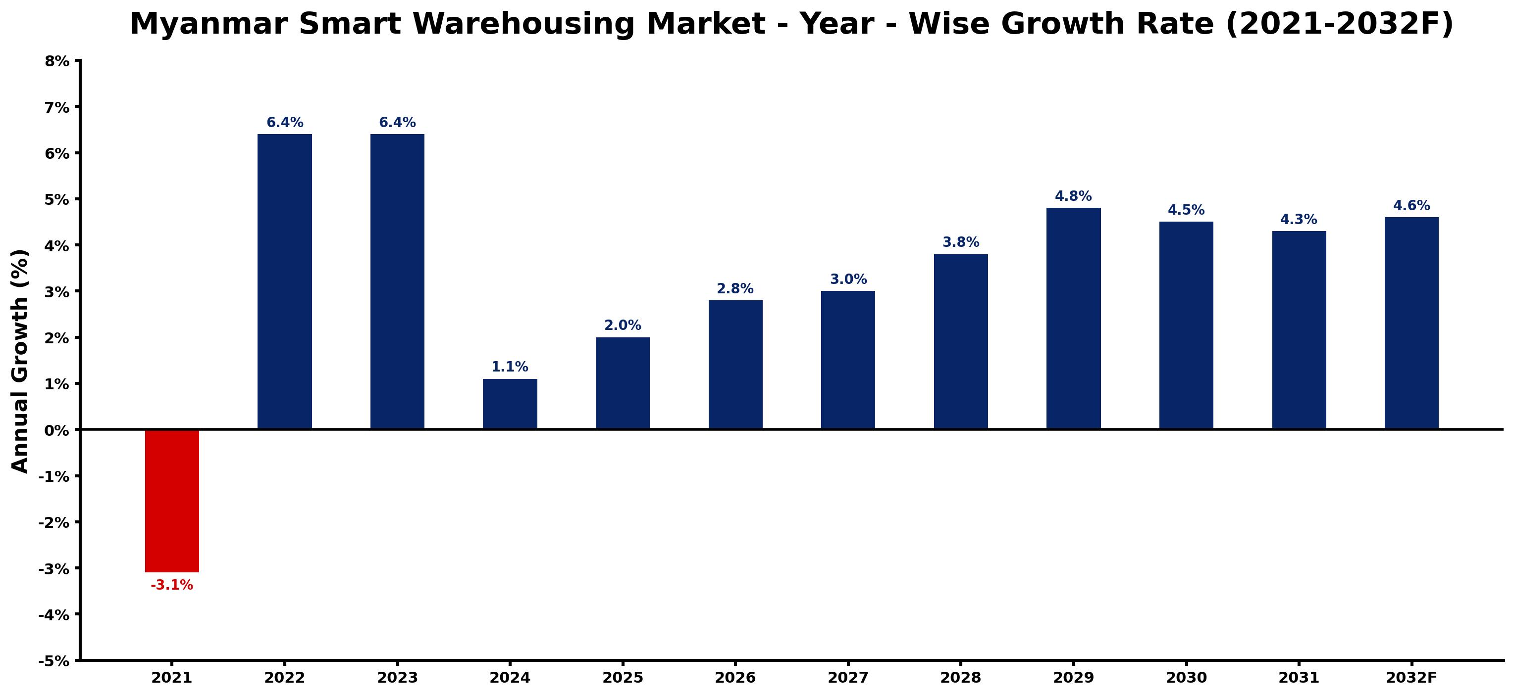 Myanmar Smart Warehousing Market Year-wise Growth Rate and Key Drivers