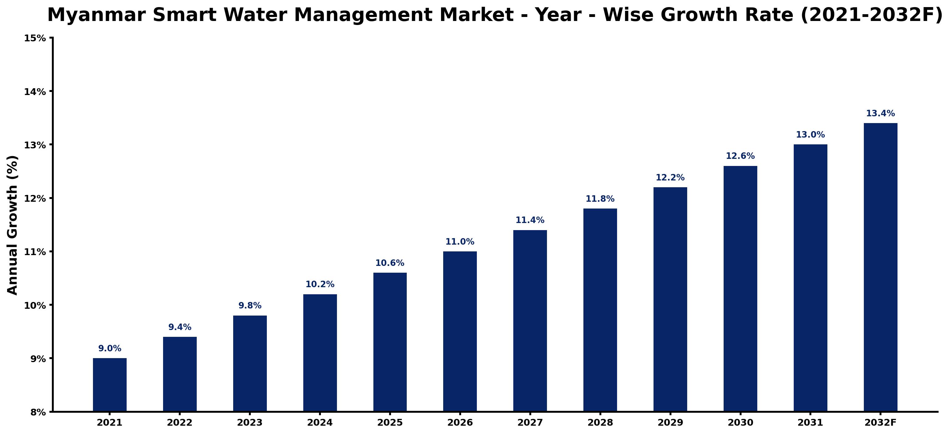 Myanmar Smart Water Management Market Year-wise Growth Rate and Key Drivers