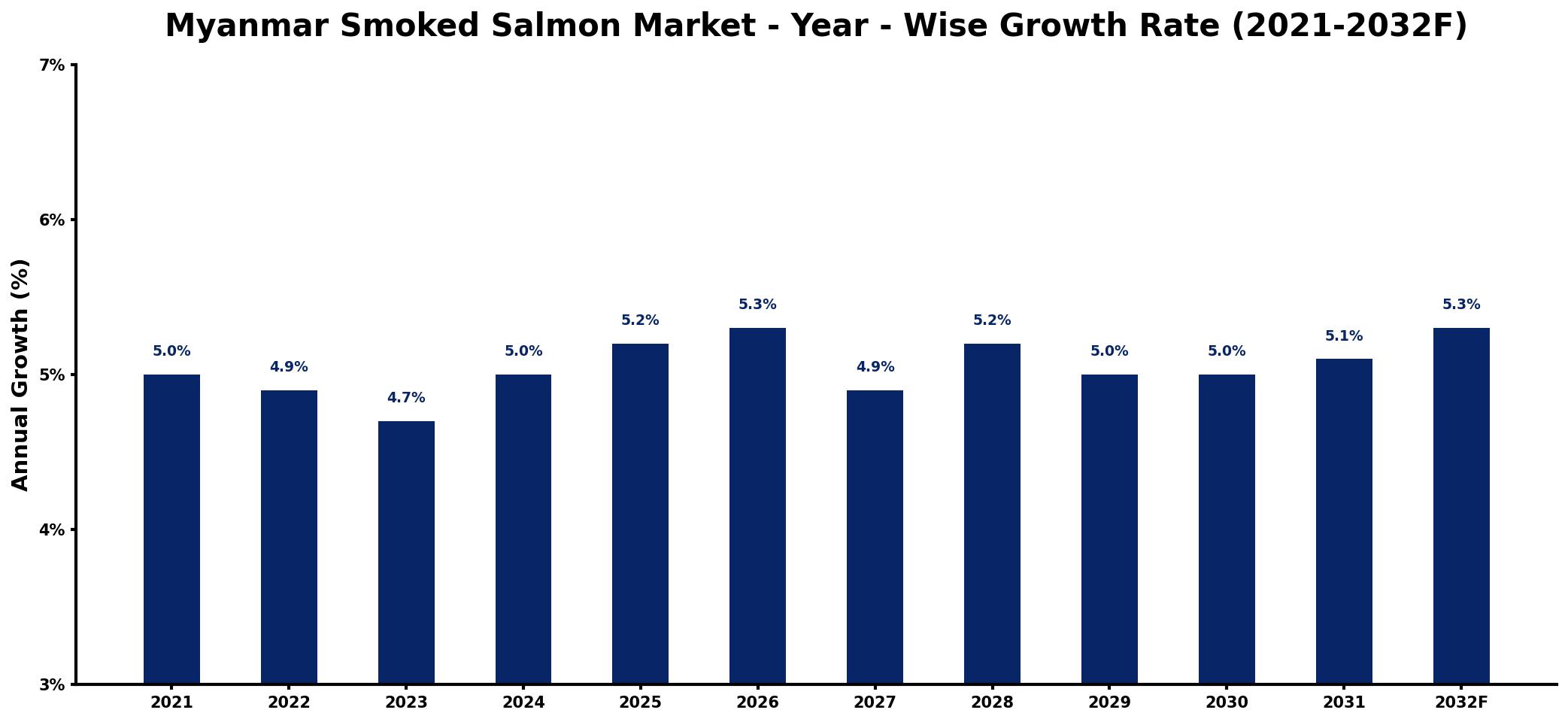 Myanmar Smoked Salmon Market Year-wise Growth Rate and Key Drivers