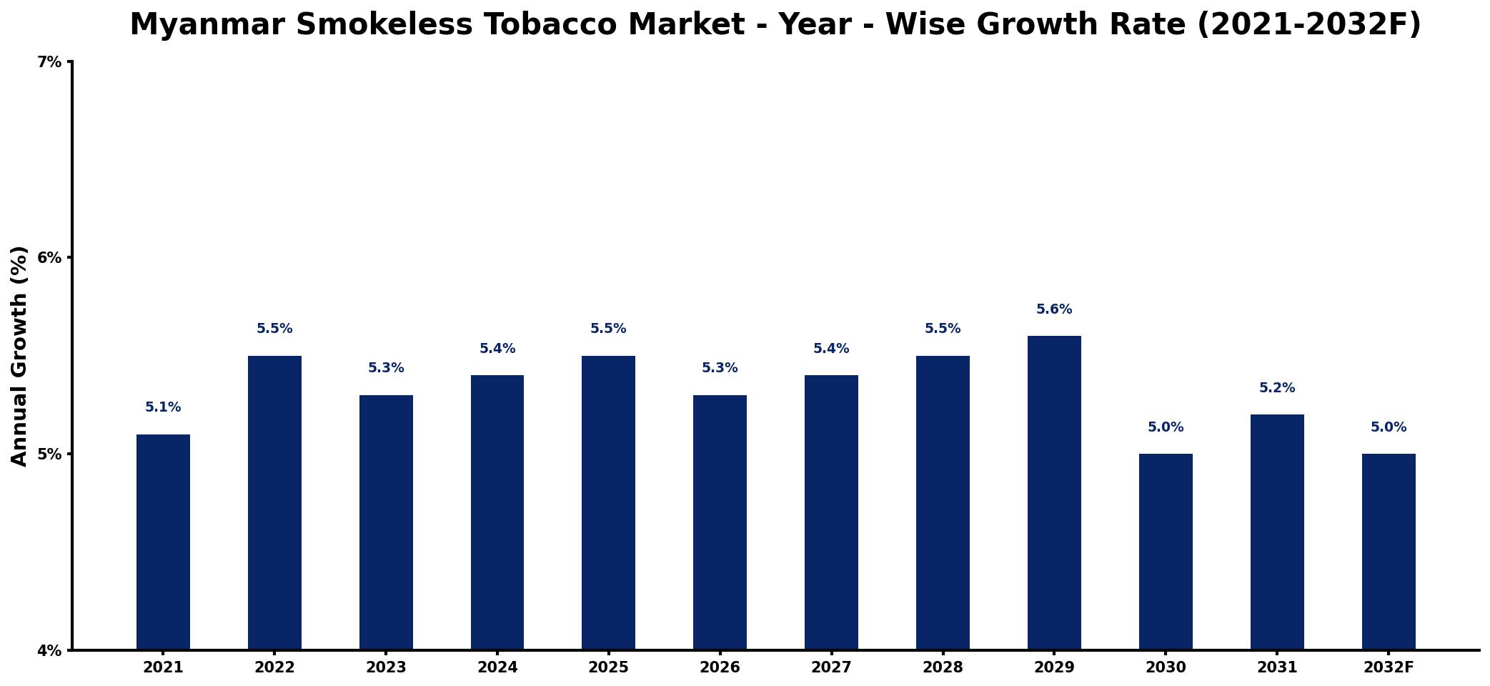 Myanmar Smokeless Tobacco Market Year-wise Growth Rate and Key Drivers