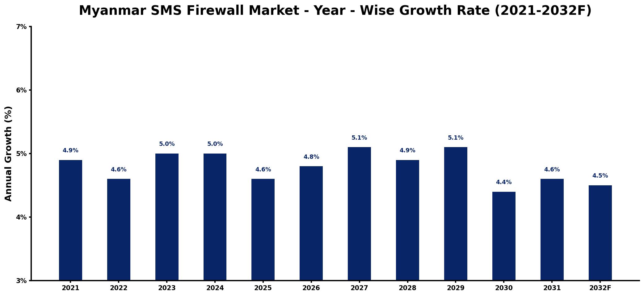 Myanmar SMS Firewall Market Year-wise Growth Rate and Key Drivers