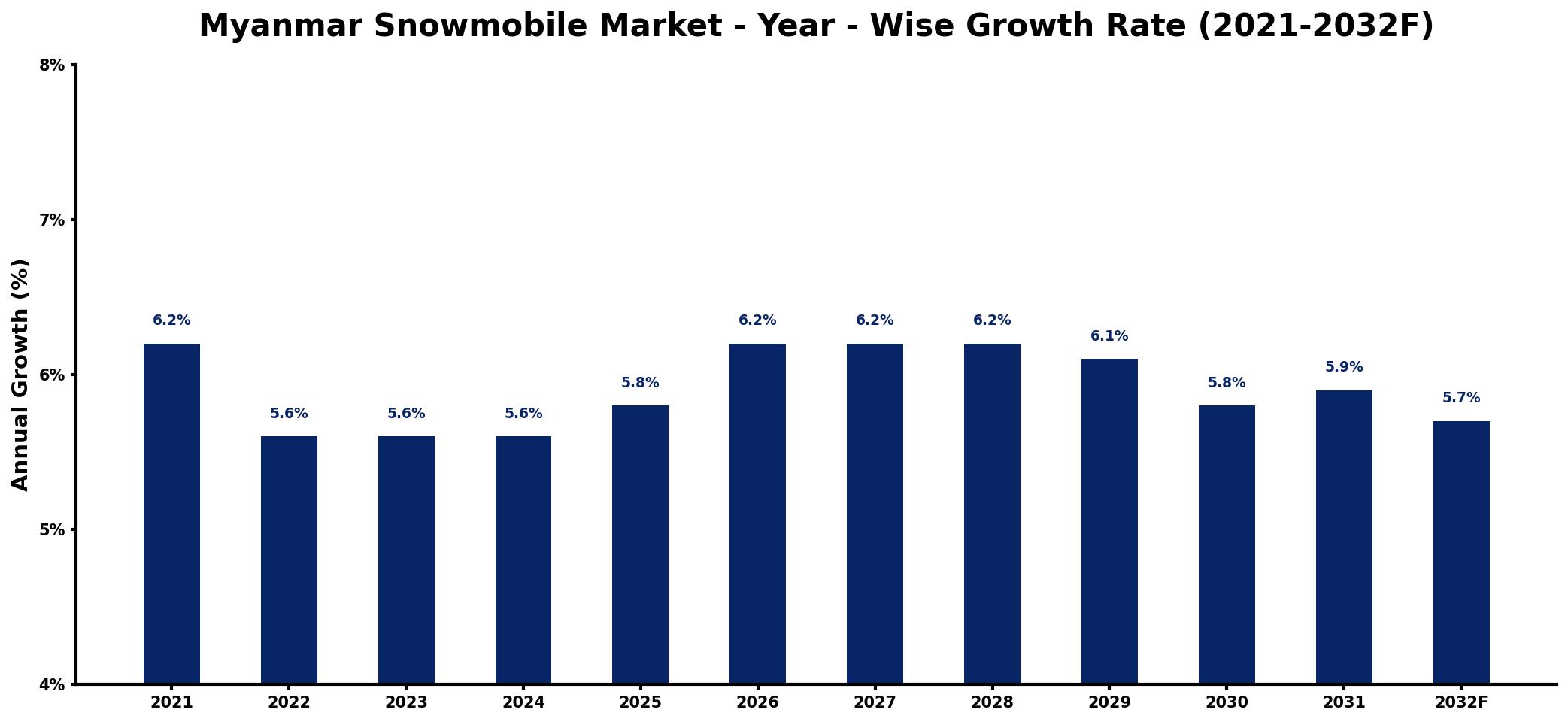 Myanmar Snowmobile Market Year-wise Growth Rate and Key Drivers