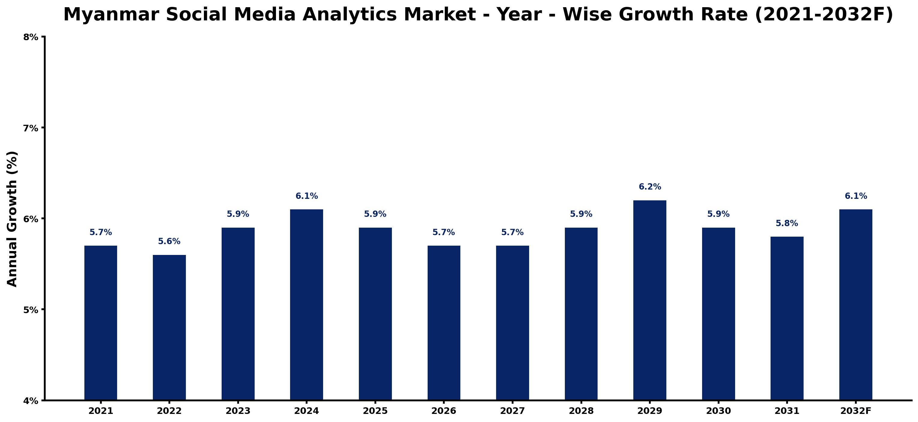 Myanmar Social Media Analytics Market Year-wise Growth Rate and Key Drivers