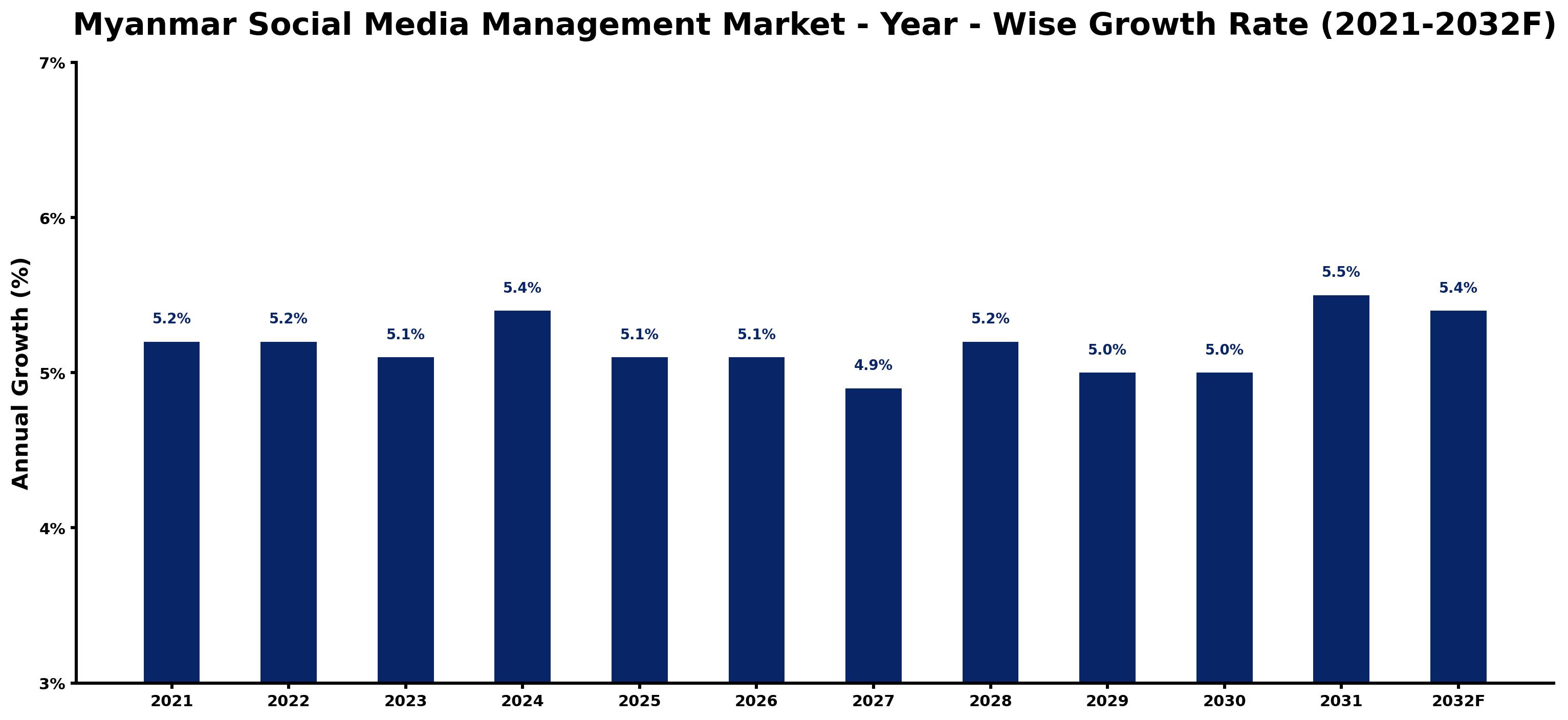Myanmar Social Media Management Market Year-wise Growth Rate and Key Drivers