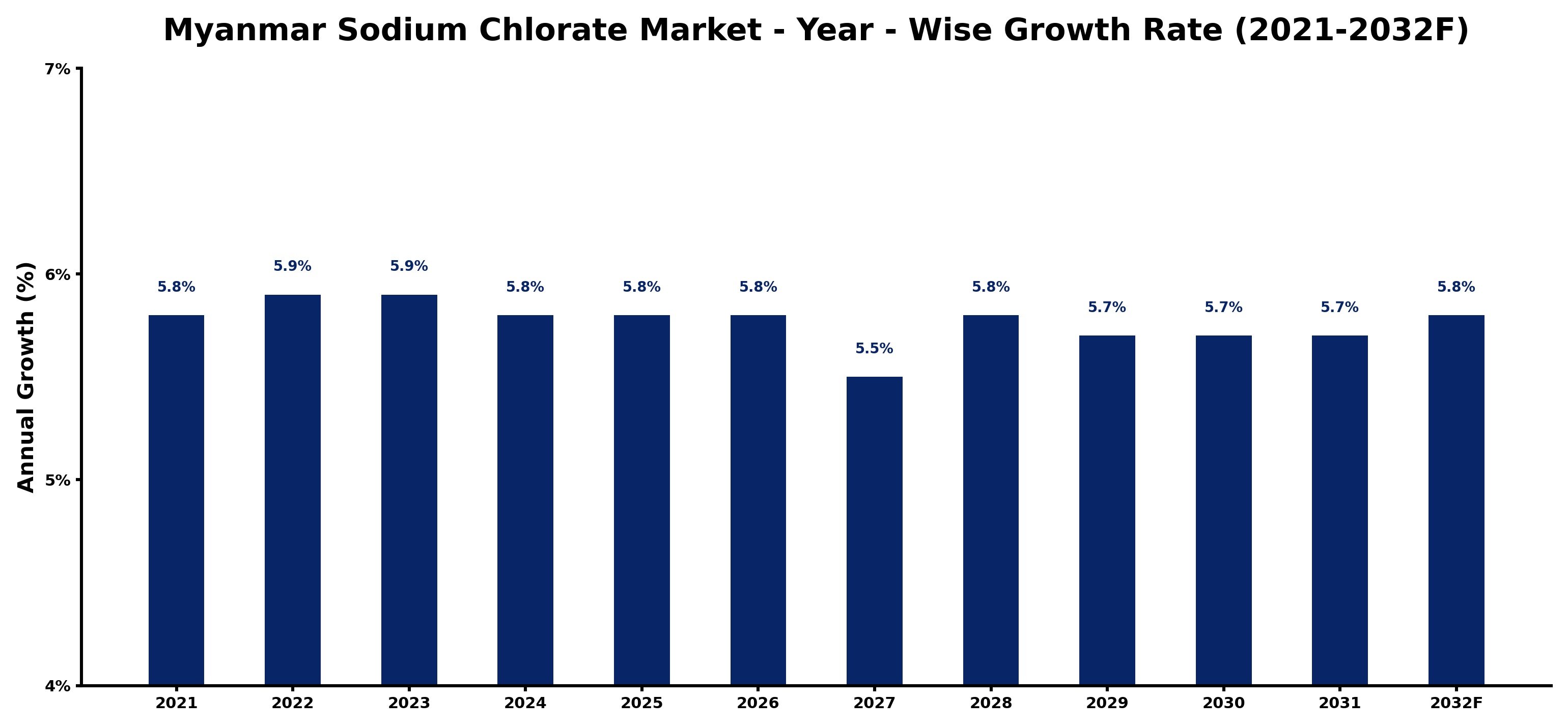 Myanmar Sodium Chlorate Market Year-wise Growth Rate and Key Drivers