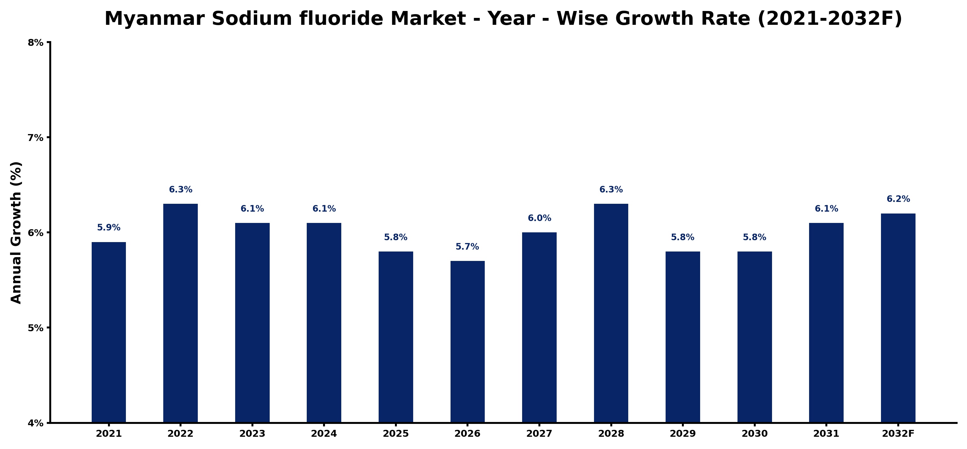 Myanmar Sodium fluoride Market Year-wise Growth Rate and Key Drivers