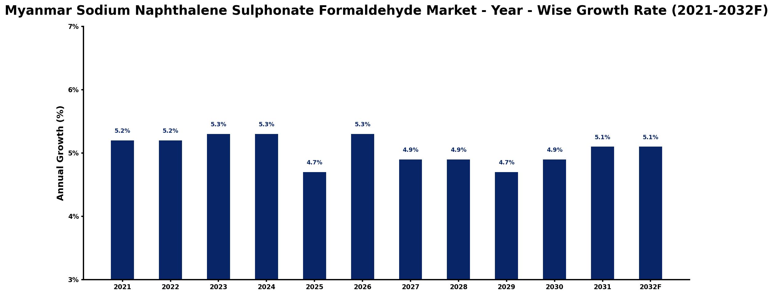 Myanmar Sodium Naphthalene Sulphonate Formaldehyde Market Year-wise Growth Rate and Key Drivers
