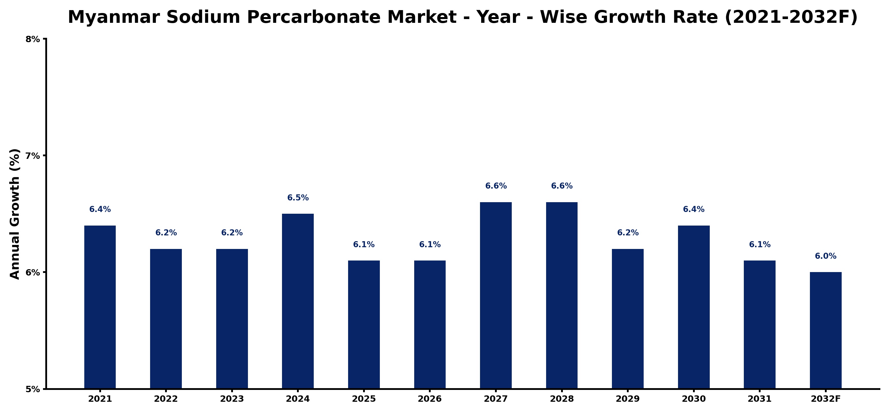 Myanmar Sodium Percarbonate Market Year-wise Growth Rate and Key Drivers