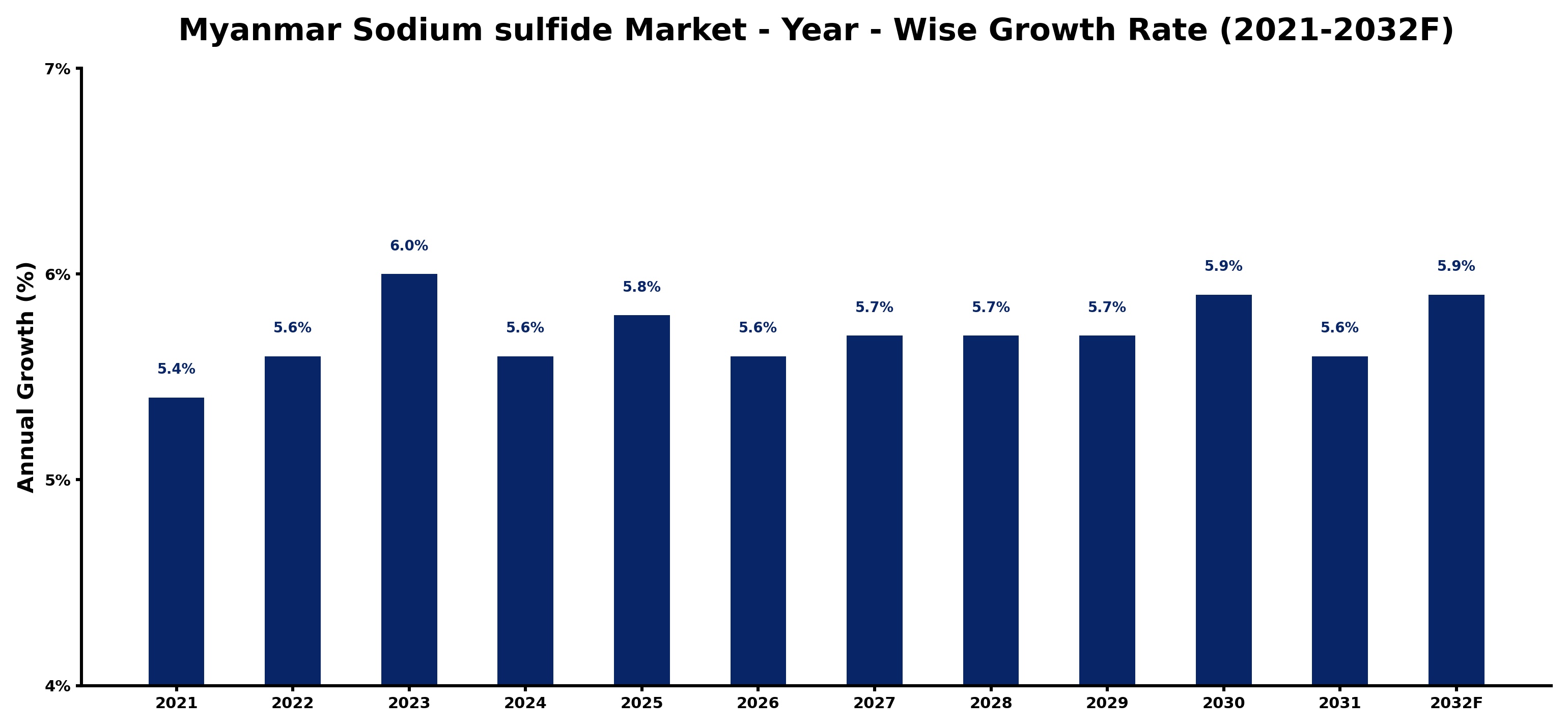 Myanmar Sodium sulfide Market Year-wise Growth Rate and Key Drivers
