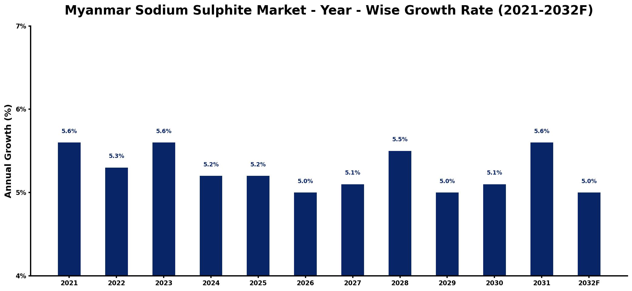 Myanmar Sodium Sulphite Market Year-wise Growth Rate and Key Drivers