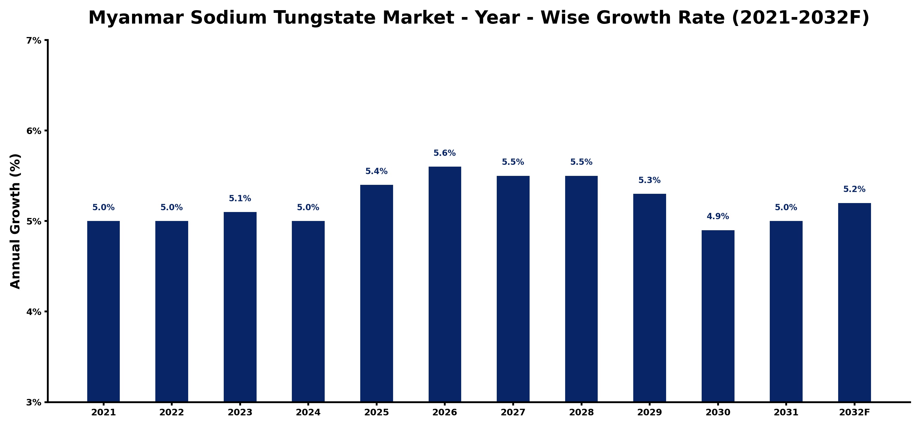 Myanmar Sodium Tungstate Market Year-wise Growth Rate and Key Drivers