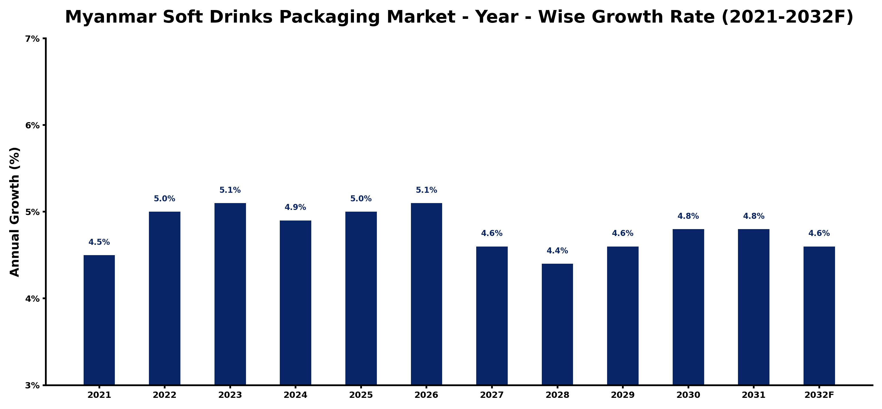 Myanmar Soft Drinks Packaging Market Year-wise Growth Rate and Key Drivers