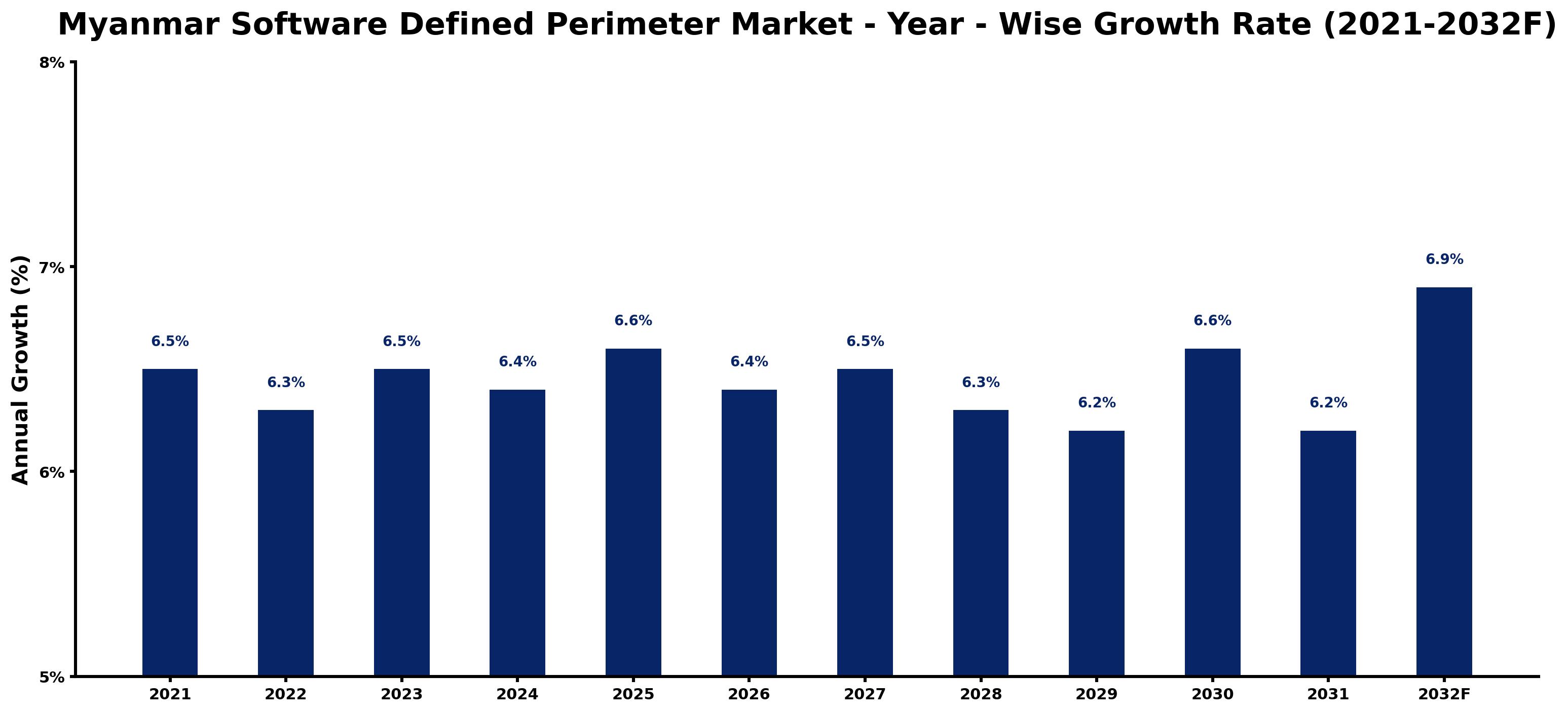 Myanmar Software Defined Perimeter Market Year-wise Growth Rate and Key Drivers