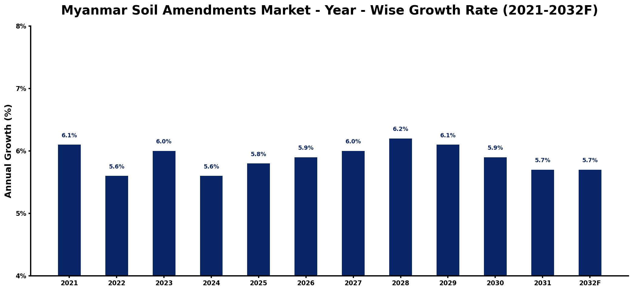 Myanmar Soil Amendments Market Year-wise Growth Rate and Key Drivers