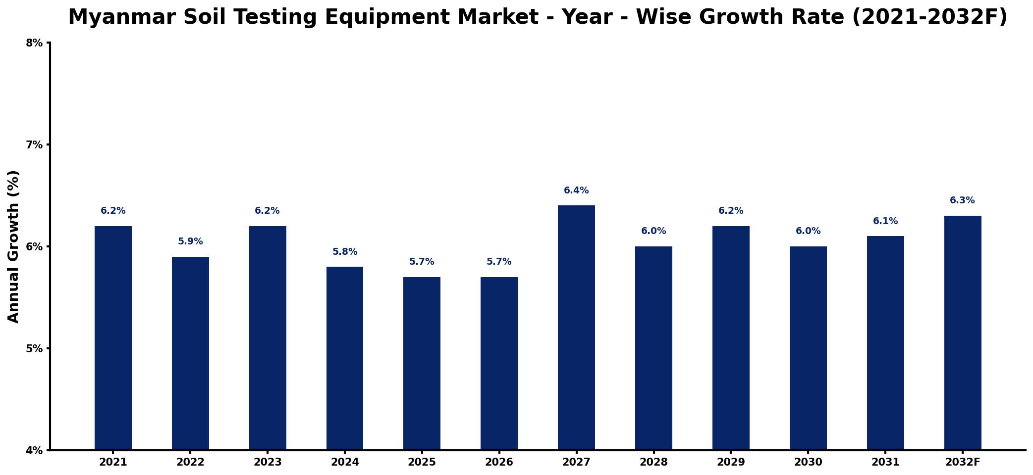 Myanmar Soil Testing Equipment Market Year-wise Growth Rate and Key Drivers