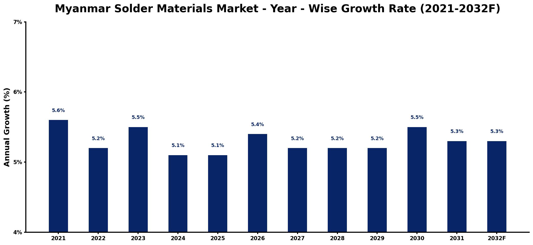 Myanmar Solder Materials Market Year-wise Growth Rate and Key Drivers