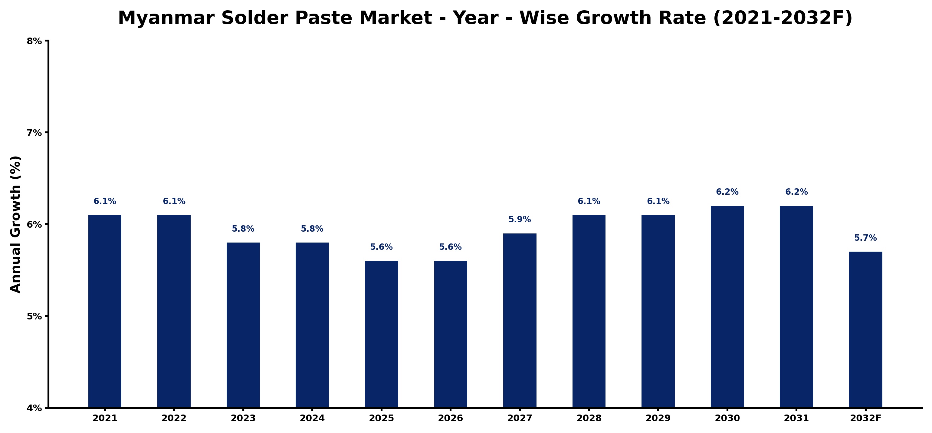 Myanmar Solder Paste Market Year-wise Growth Rate and Key Drivers