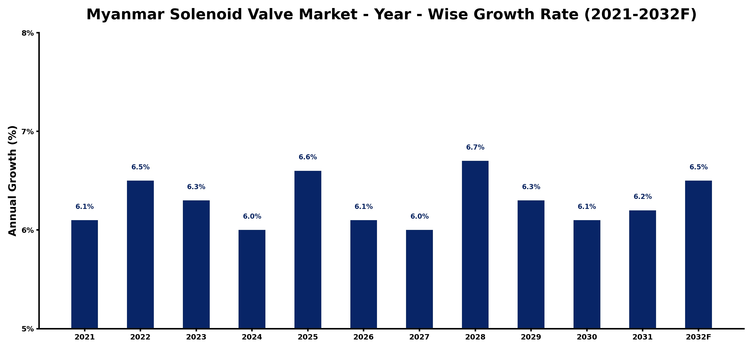 Myanmar Solenoid Valve Market Year-wise Growth Rate and Key Drivers