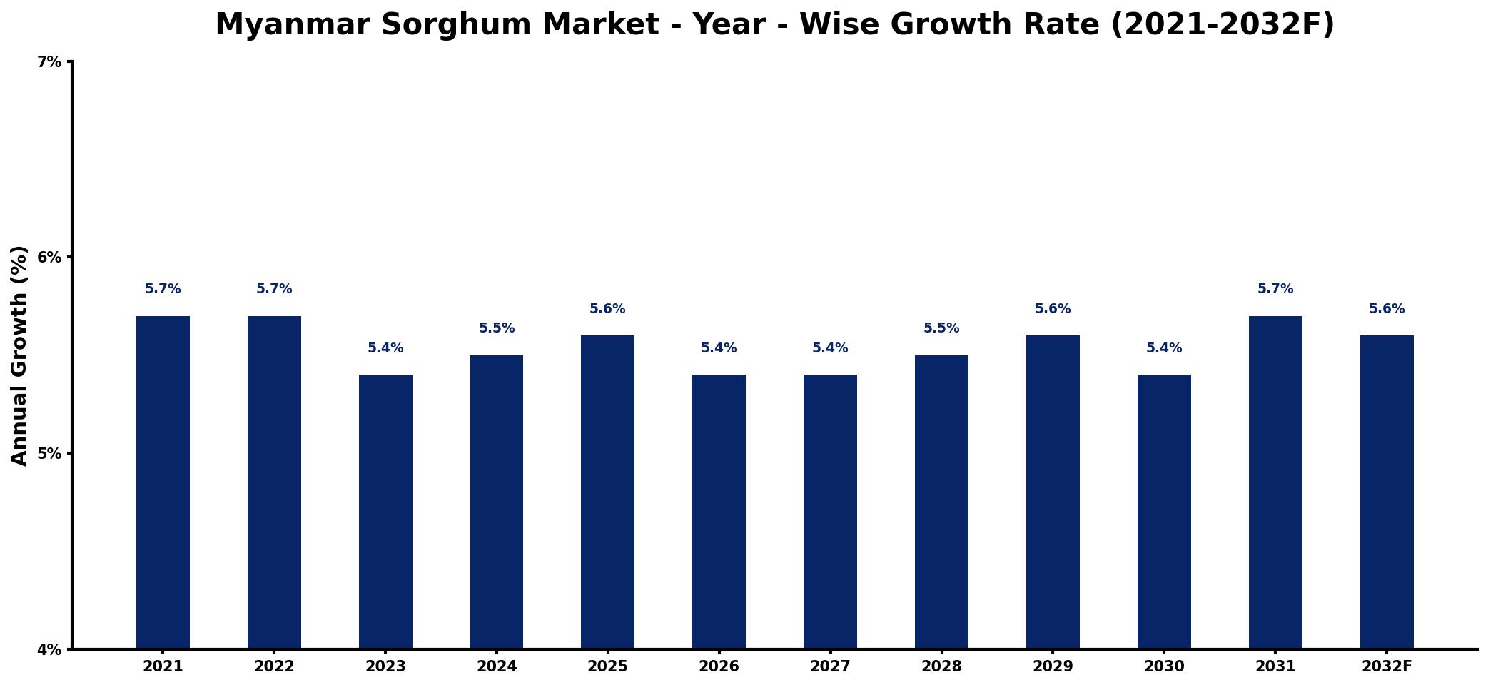 Myanmar Sorghum Market Year-wise Growth Rate and Key Drivers