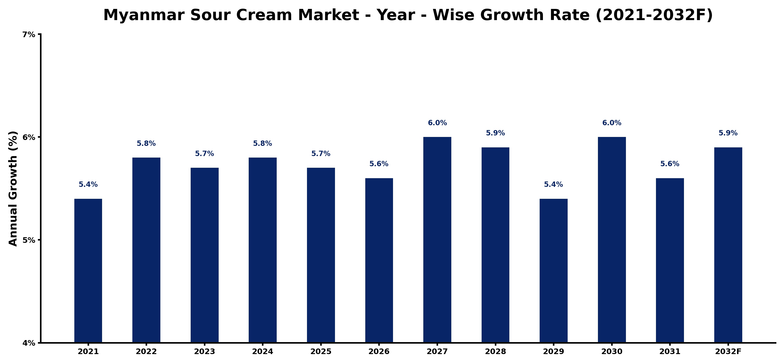 Myanmar Sour Cream Market Year-wise Growth Rate and Key Drivers
