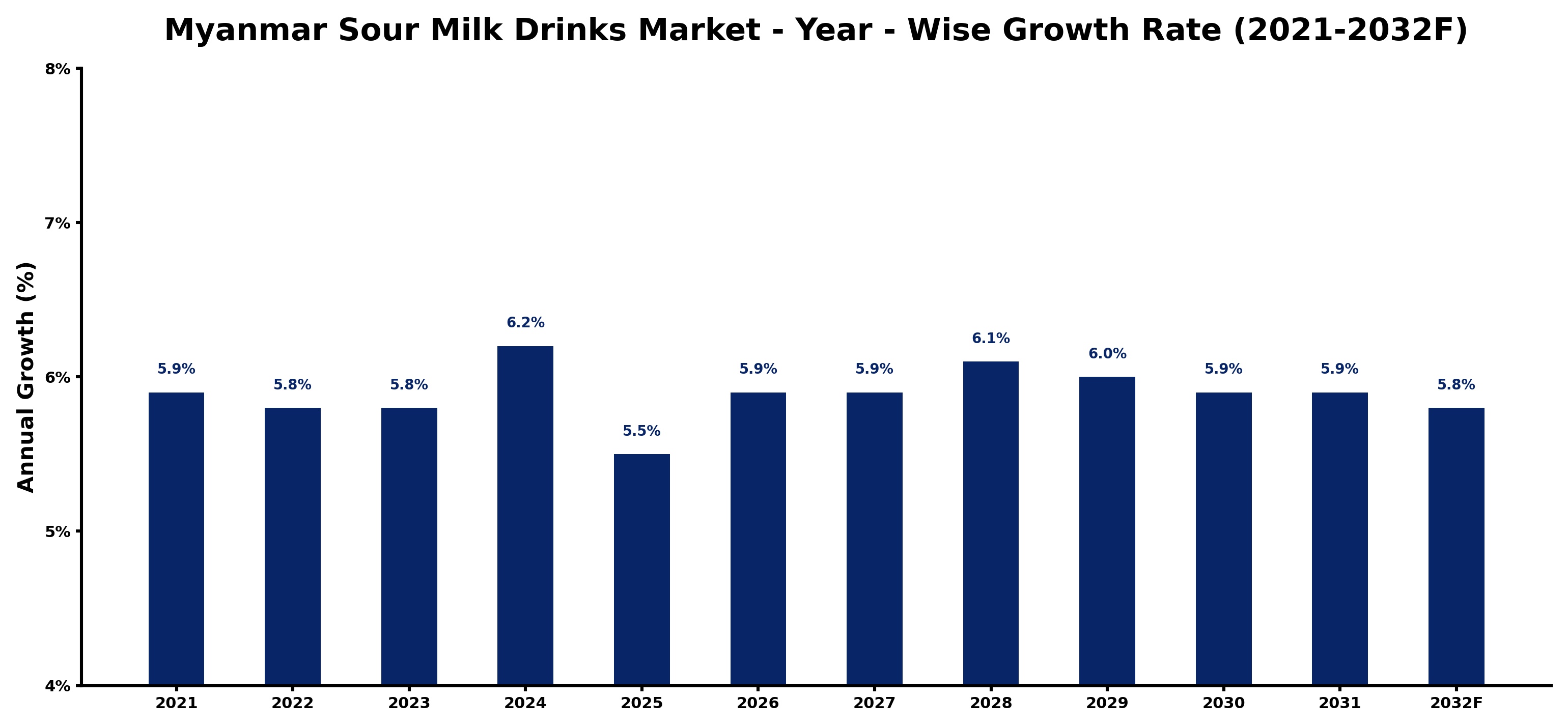 Myanmar Sour Milk Drinks Market Year-wise Growth Rate and Key Drivers