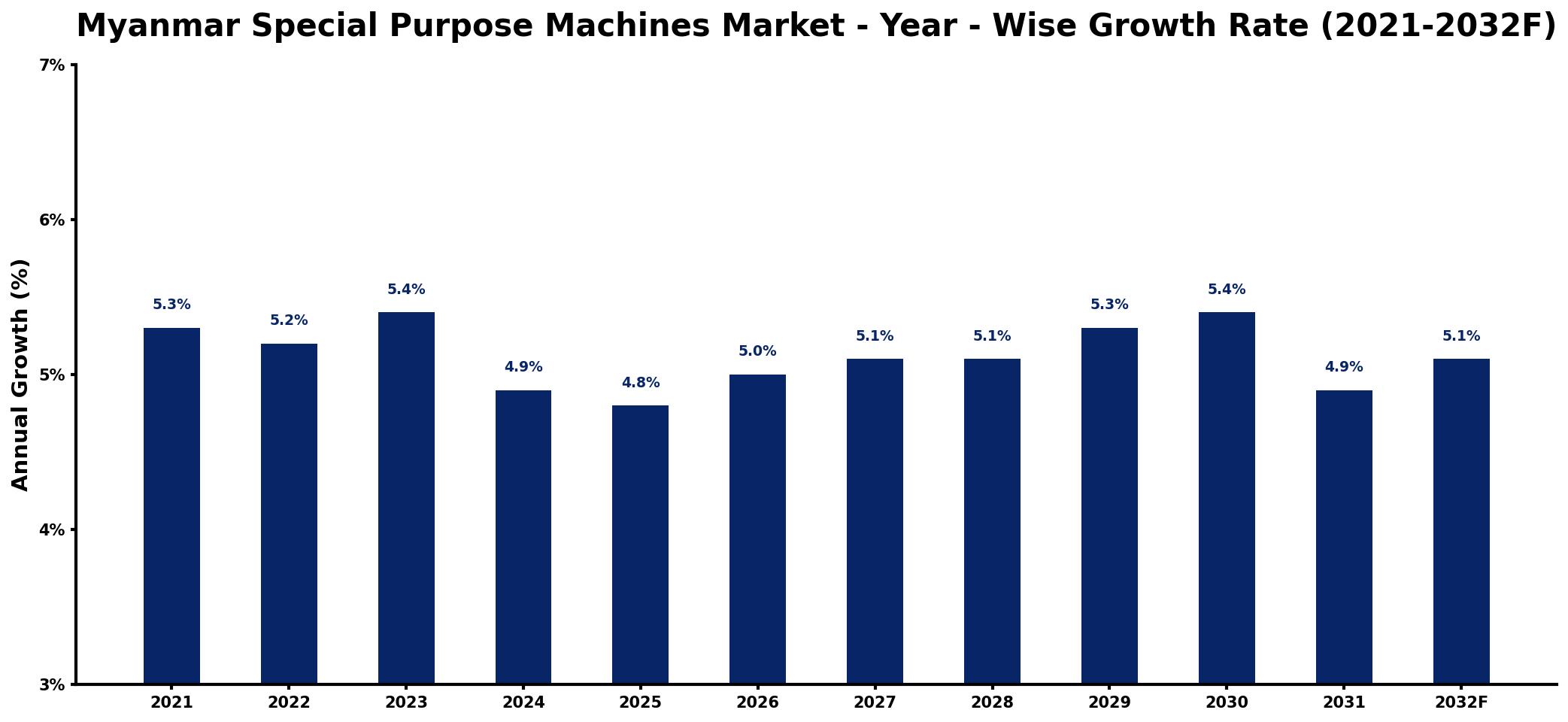 Myanmar Special Purpose Machines Market Year-wise Growth Rate and Key Drivers