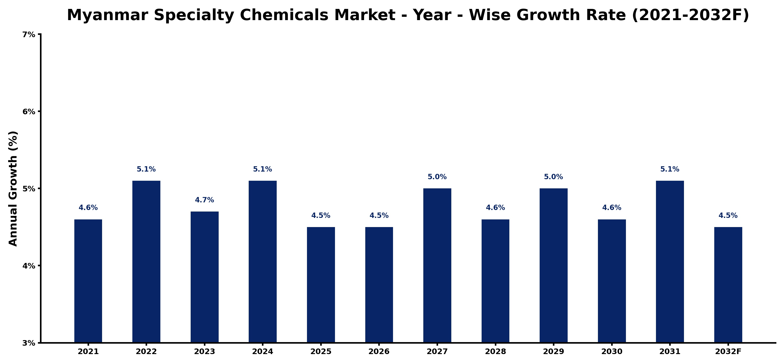 Myanmar Specialty Chemicals Market Year-wise Growth Rate and Key Drivers