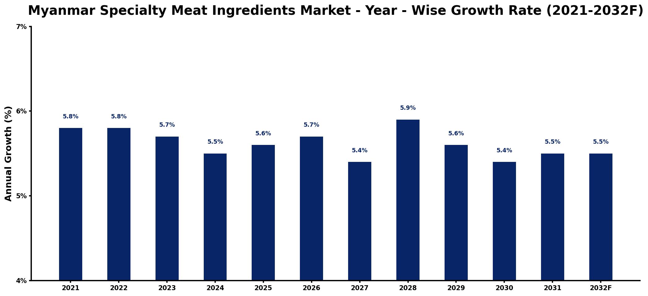 Myanmar Specialty Meat Ingredients Market Year-wise Growth Rate and Key Drivers