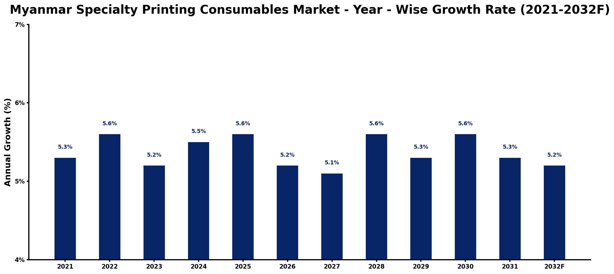 Myanmar Specialty Printing Consumables Market Year-wise Growth Rate and Key Drivers