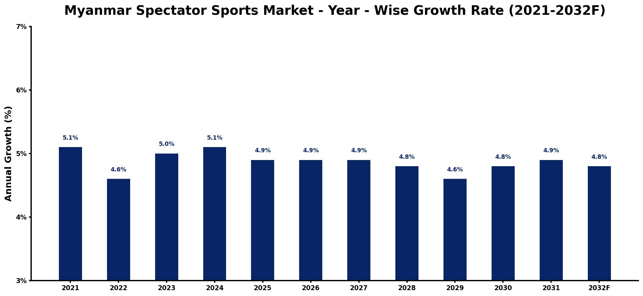 Myanmar Spectator Sports Market Year-wise Growth Rate and Key Drivers