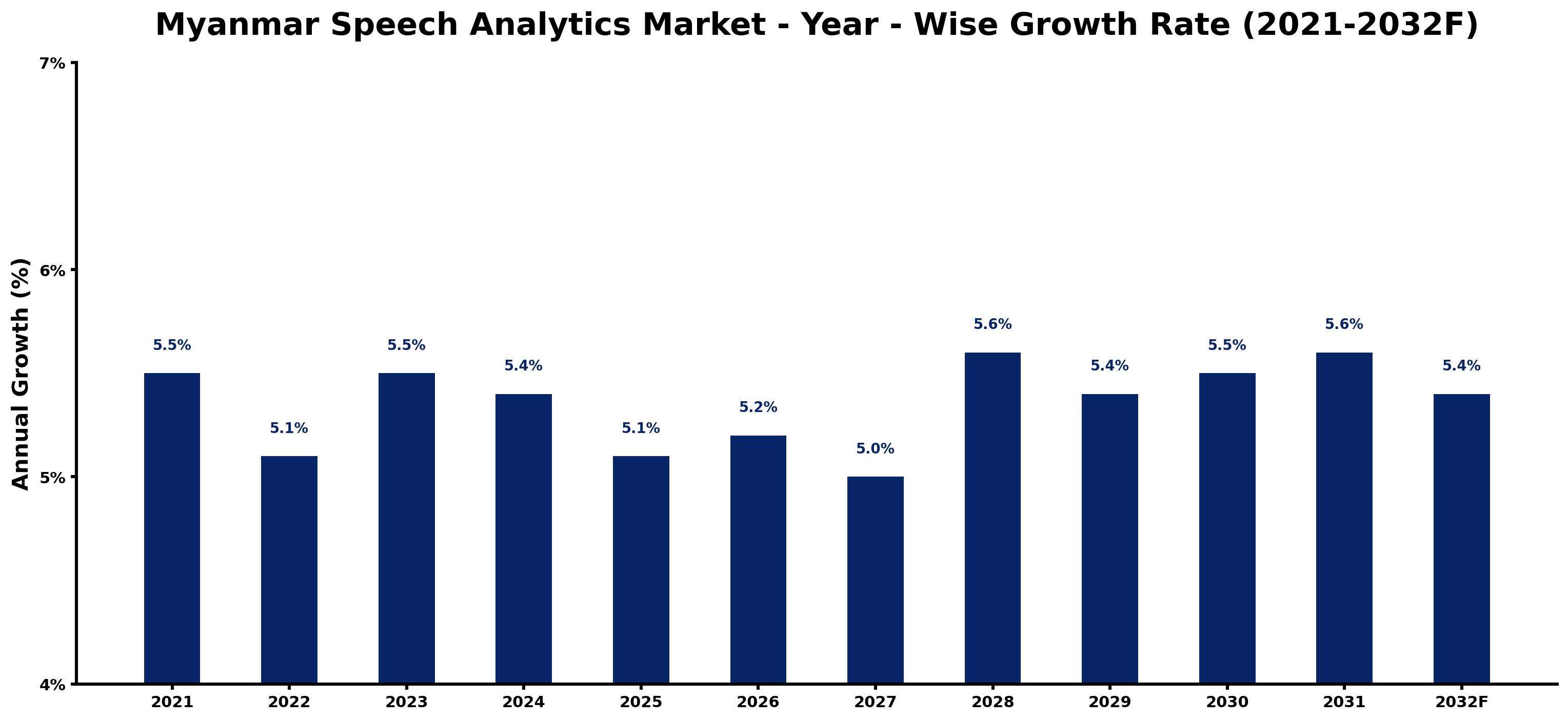 Myanmar Speech Analytics Market Year-wise Growth Rate and Key Drivers