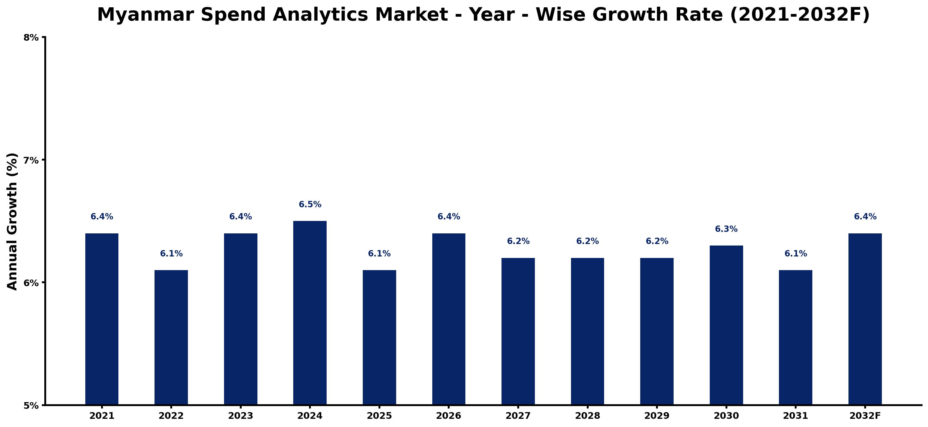 Myanmar Spend Analytics Market Year-wise Growth Rate and Key Drivers