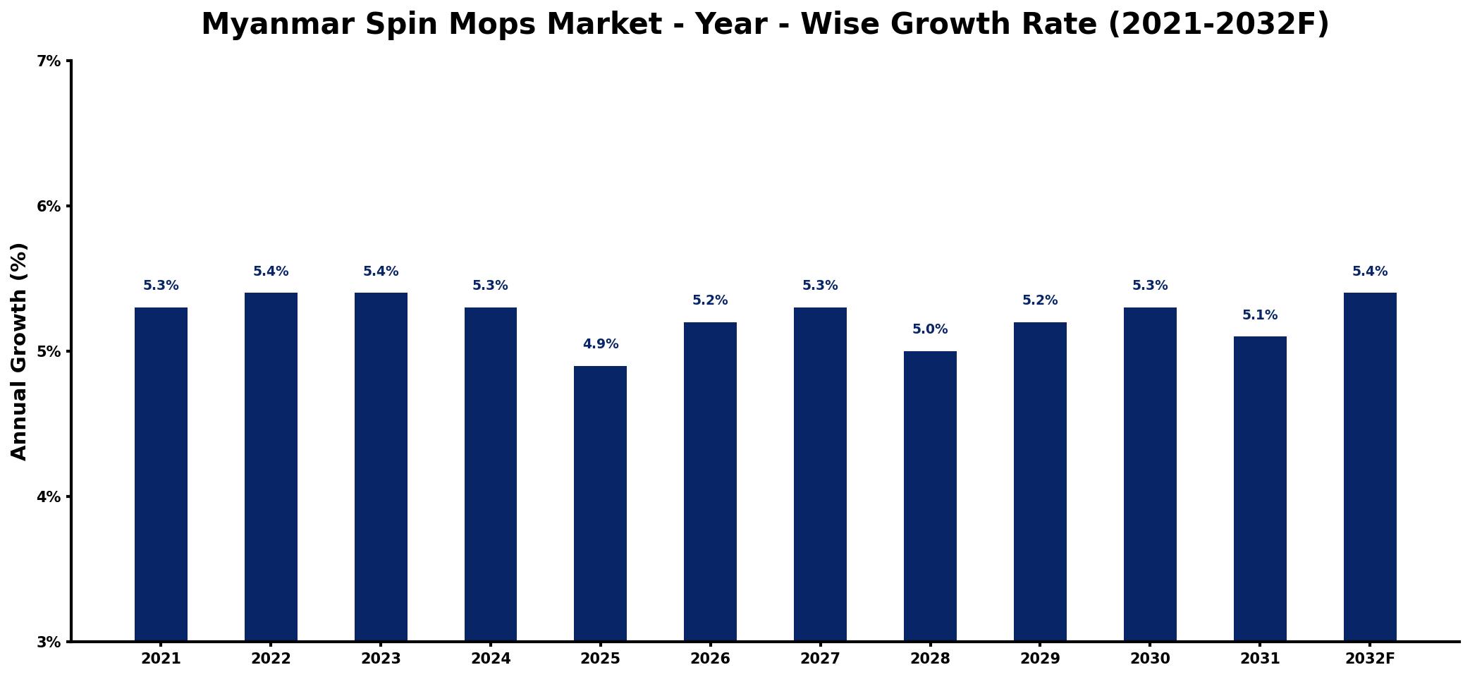 Myanmar Spin Mops Market Year-wise Growth Rate and Key Drivers