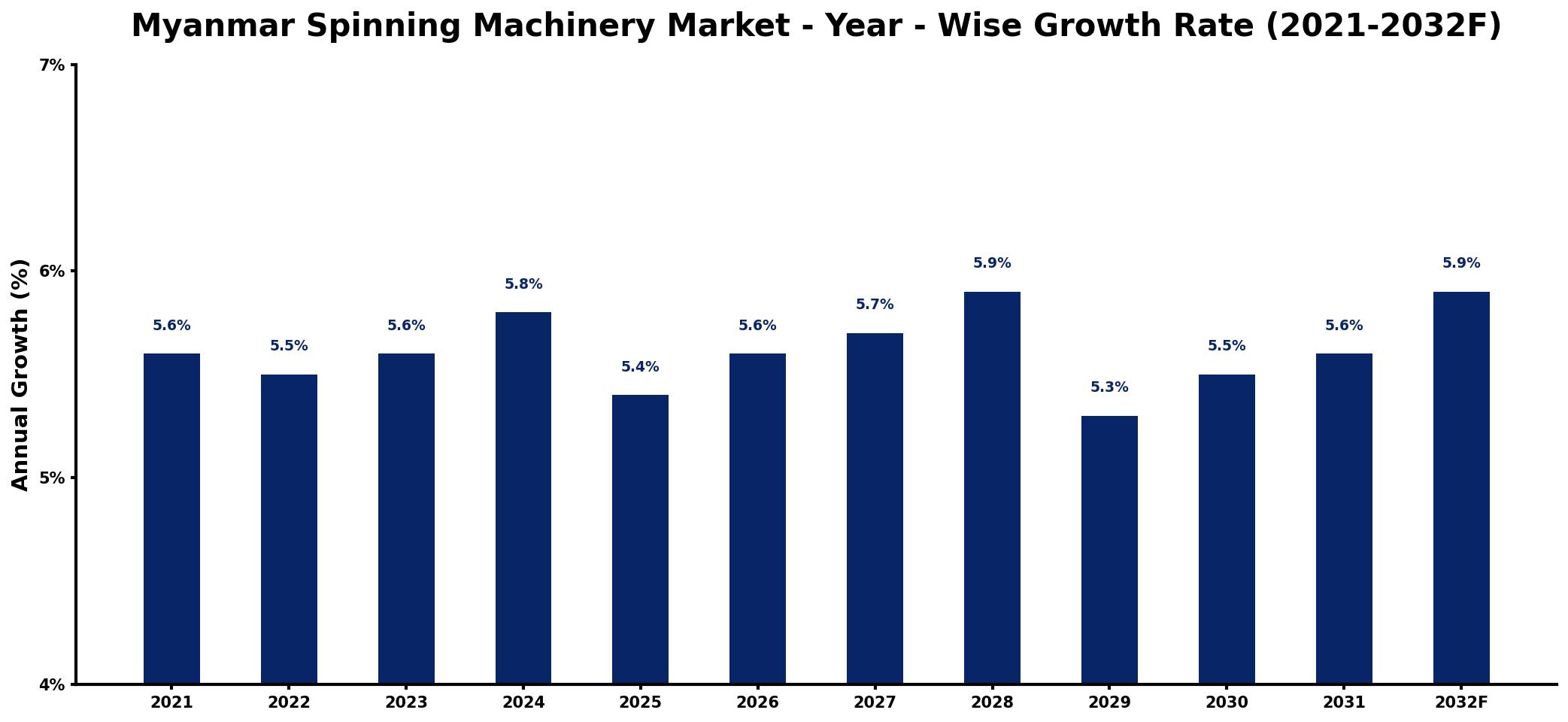 Myanmar Spinning Machinery Market Year-wise Growth Rate and Key Drivers