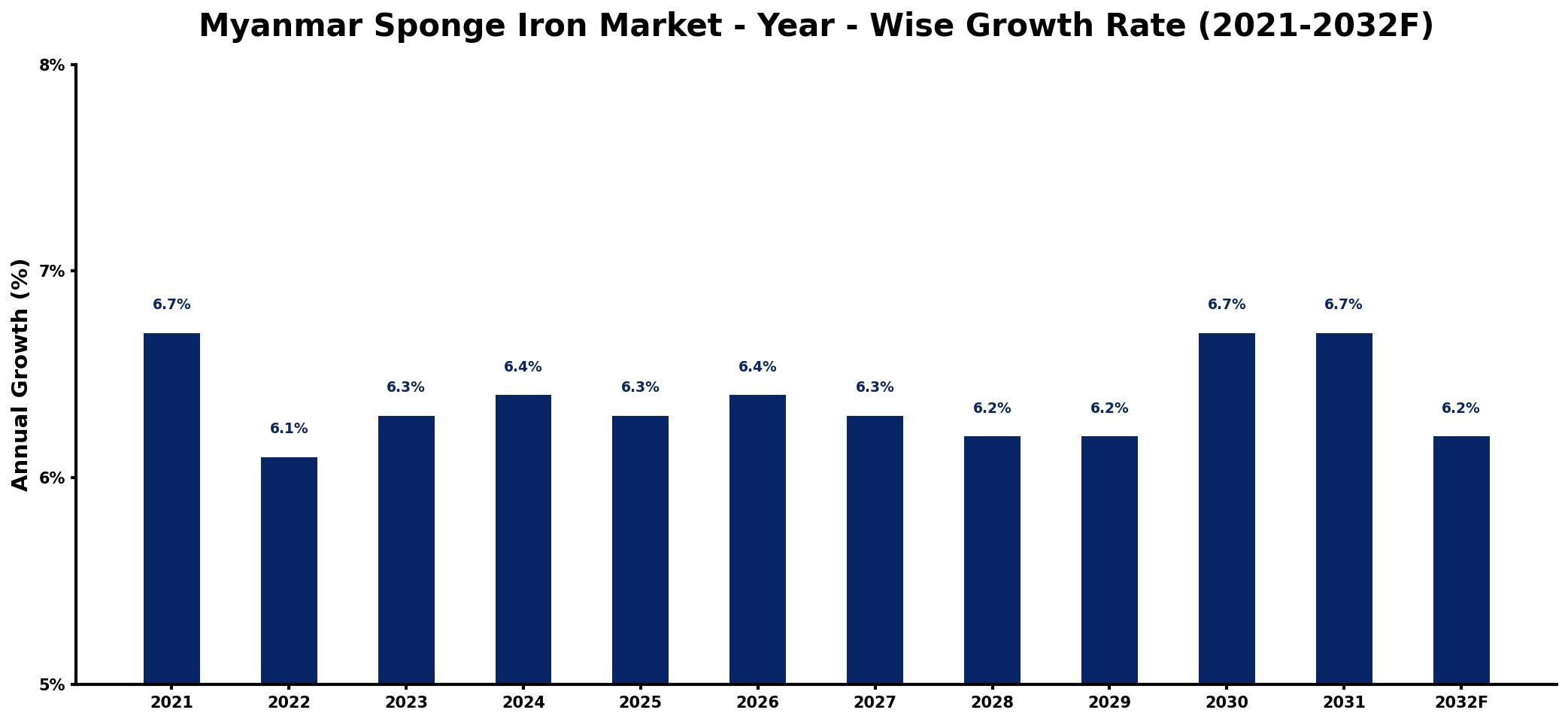 Myanmar Sponge Iron Market Year-wise Growth Rate and Key Drivers