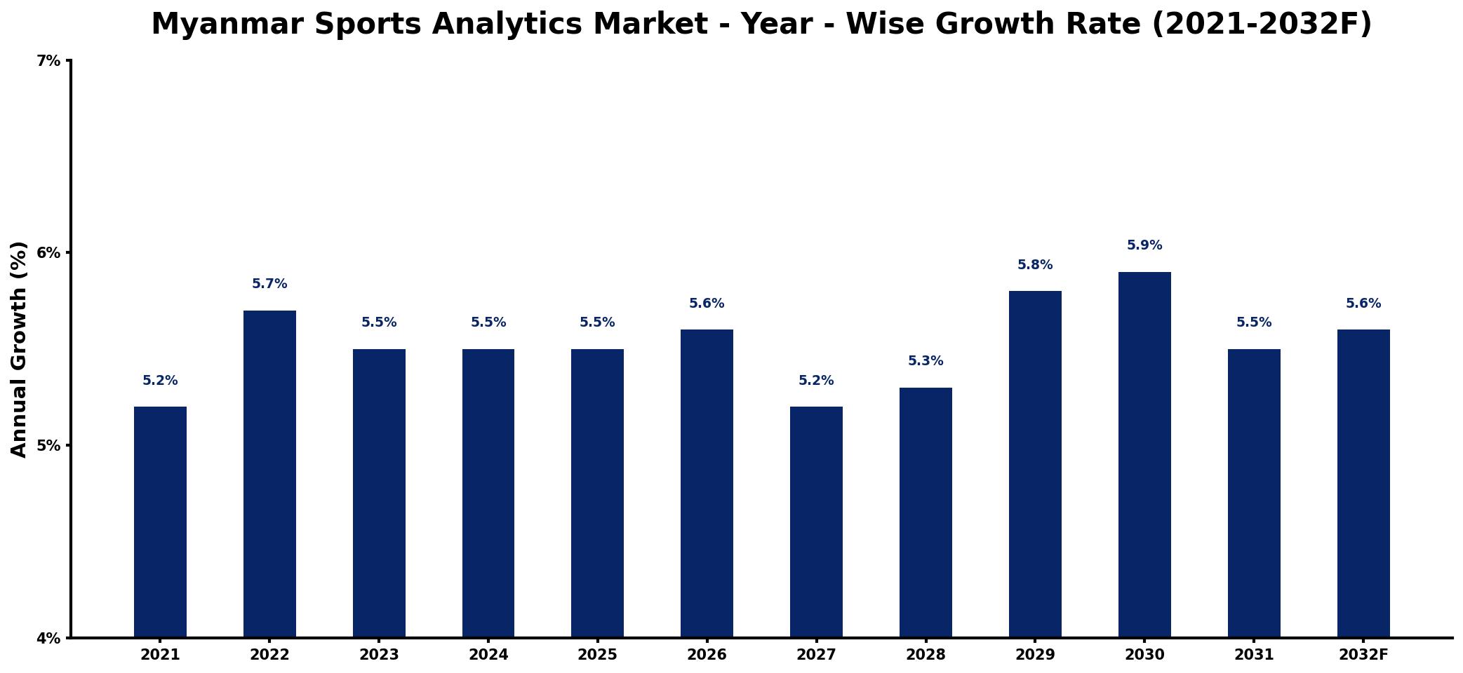 Myanmar Sports Analytics Market Year-wise Growth Rate and Key Drivers