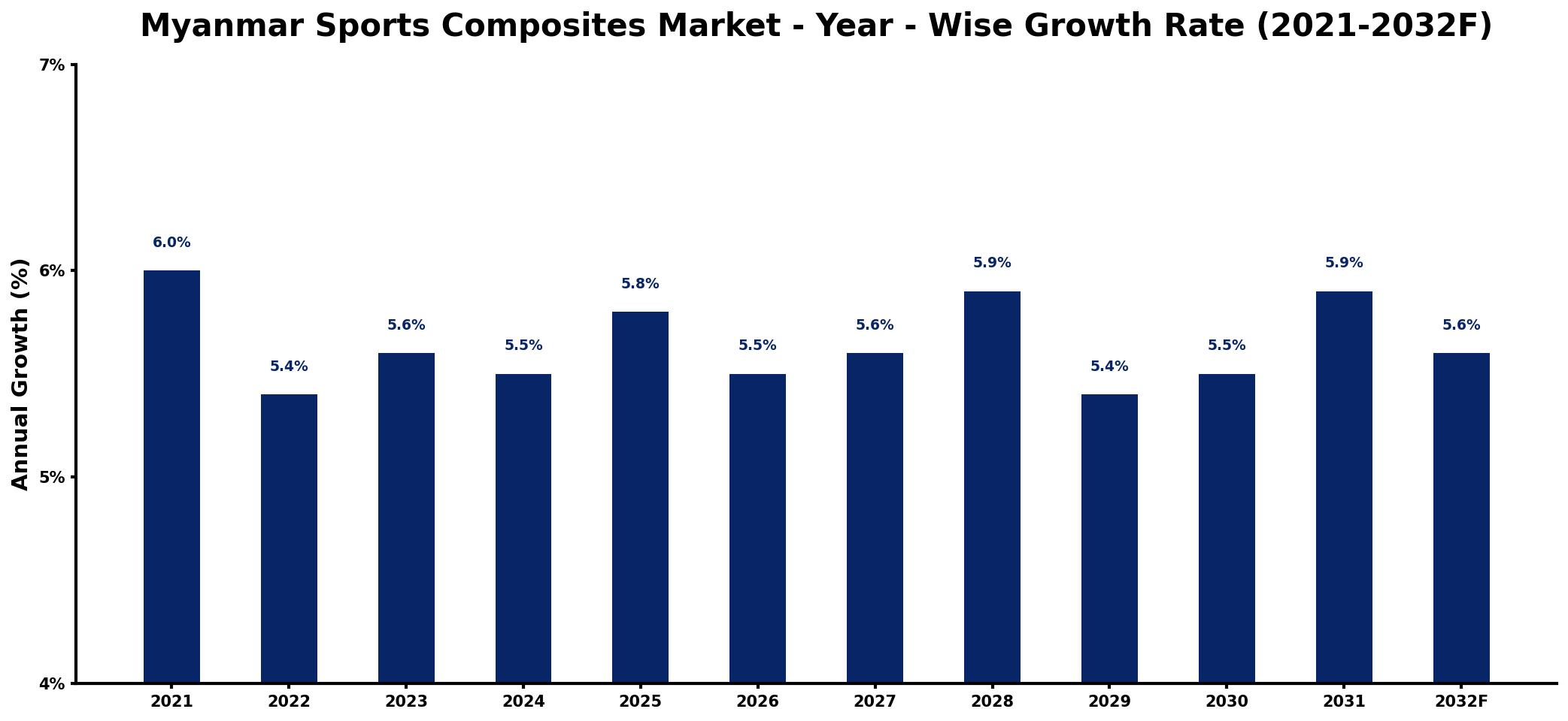 Myanmar Sports Composites Market Year-wise Growth Rate and Key Drivers