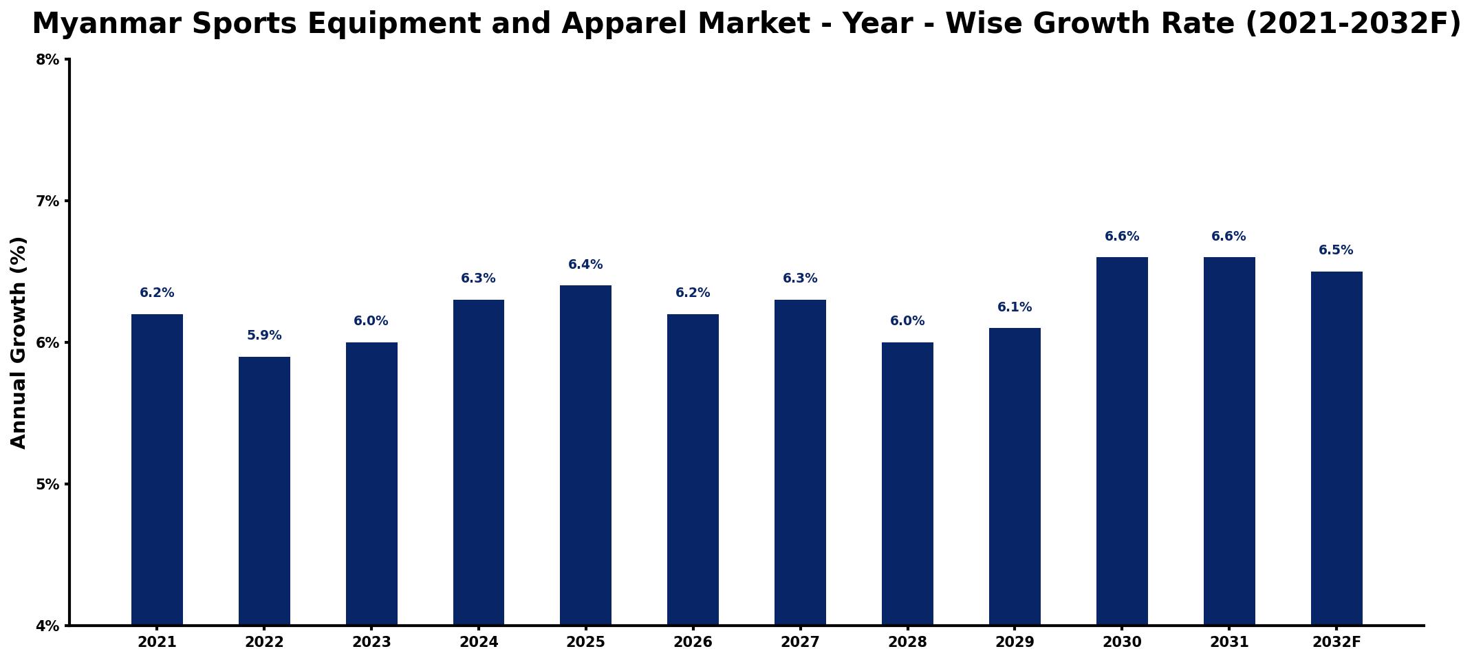 Myanmar Sports Equipment and Apparel Market Year-wise Growth Rate and Key Drivers