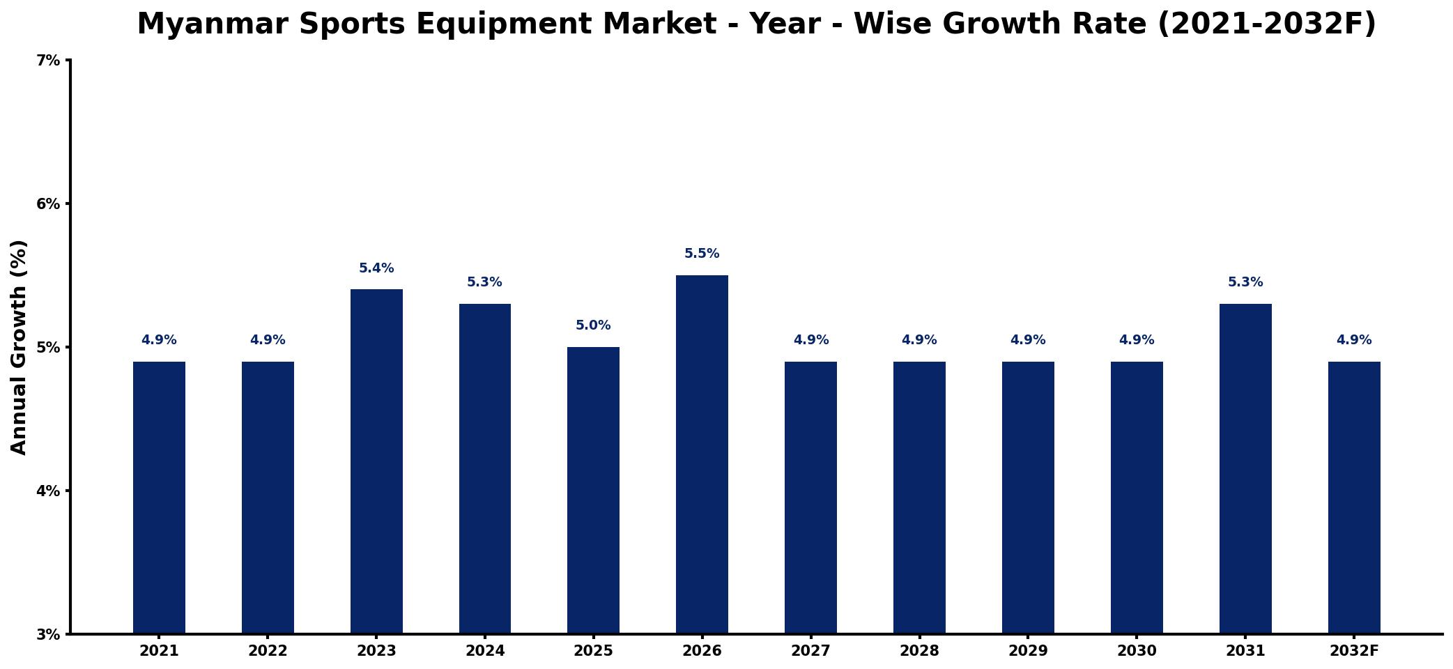Myanmar Sports Equipment Market Year-wise Growth Rate and Key Drivers
