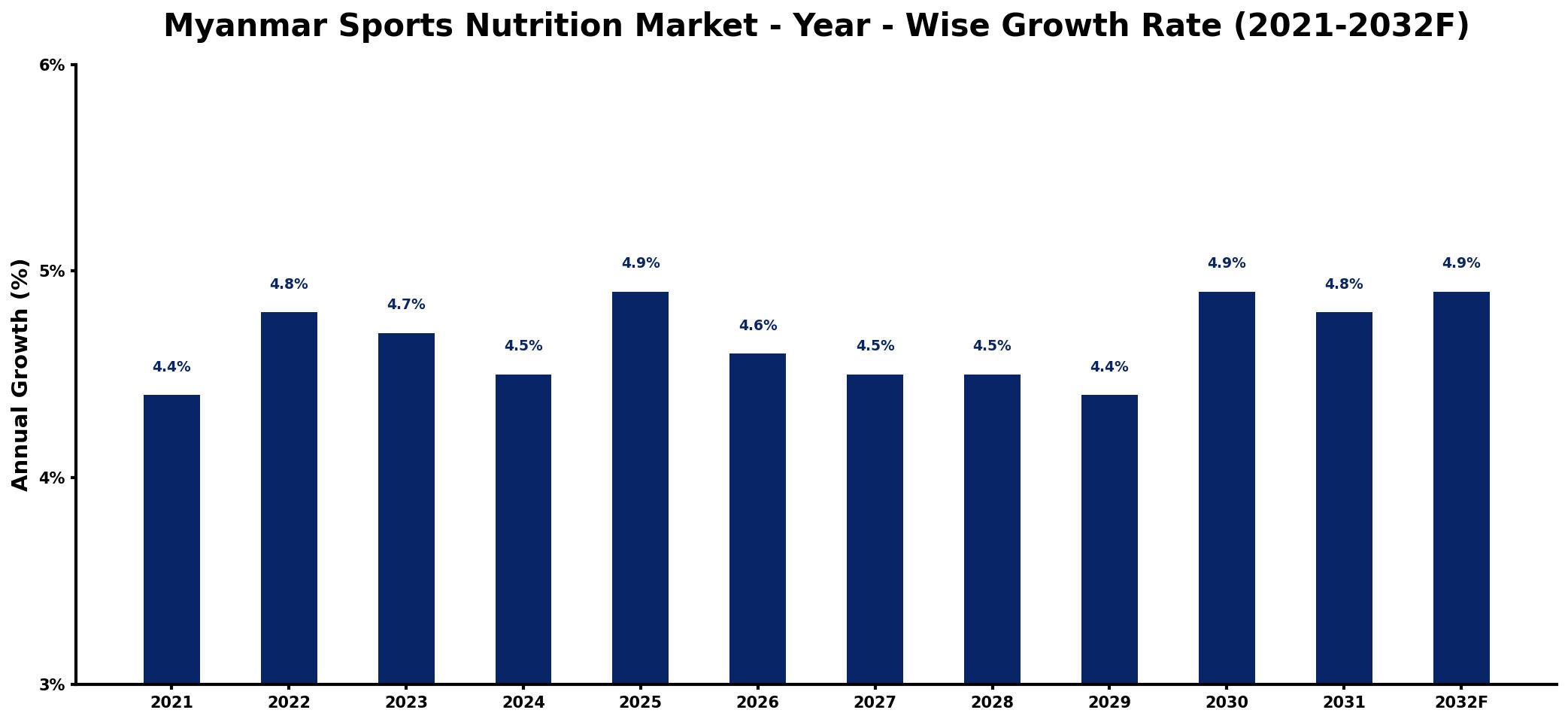 Myanmar Sports Nutrition Market Year-wise Growth Rate and Key Drivers