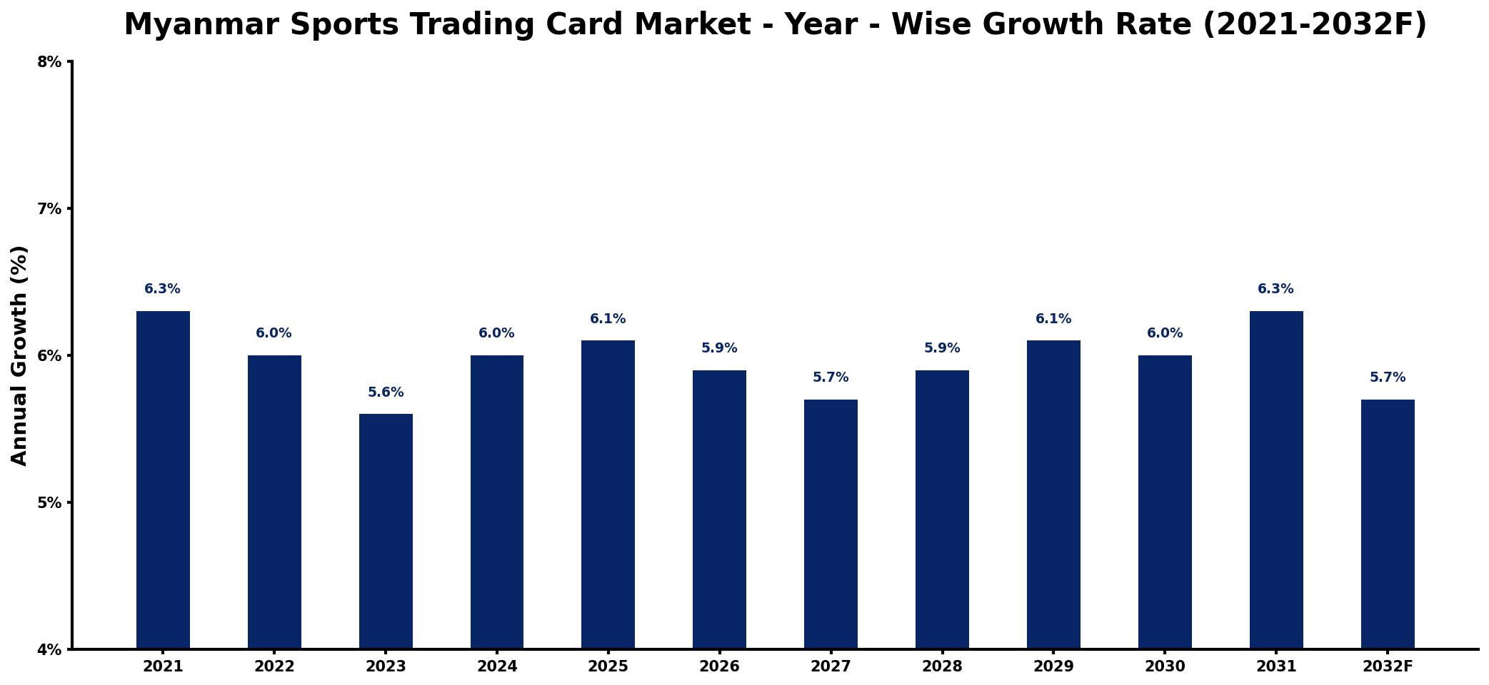 Myanmar Sports Trading Card Market Year-wise Growth Rate and Key Drivers