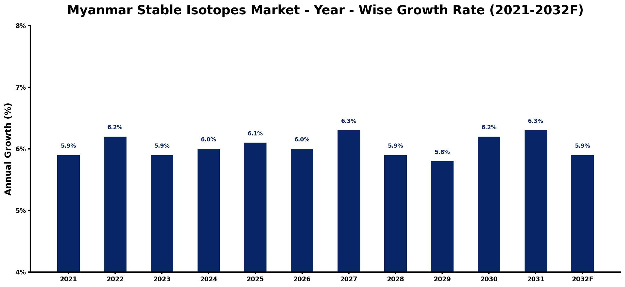 Myanmar Stable Isotopes Market Year-wise Growth Rate and Key Drivers