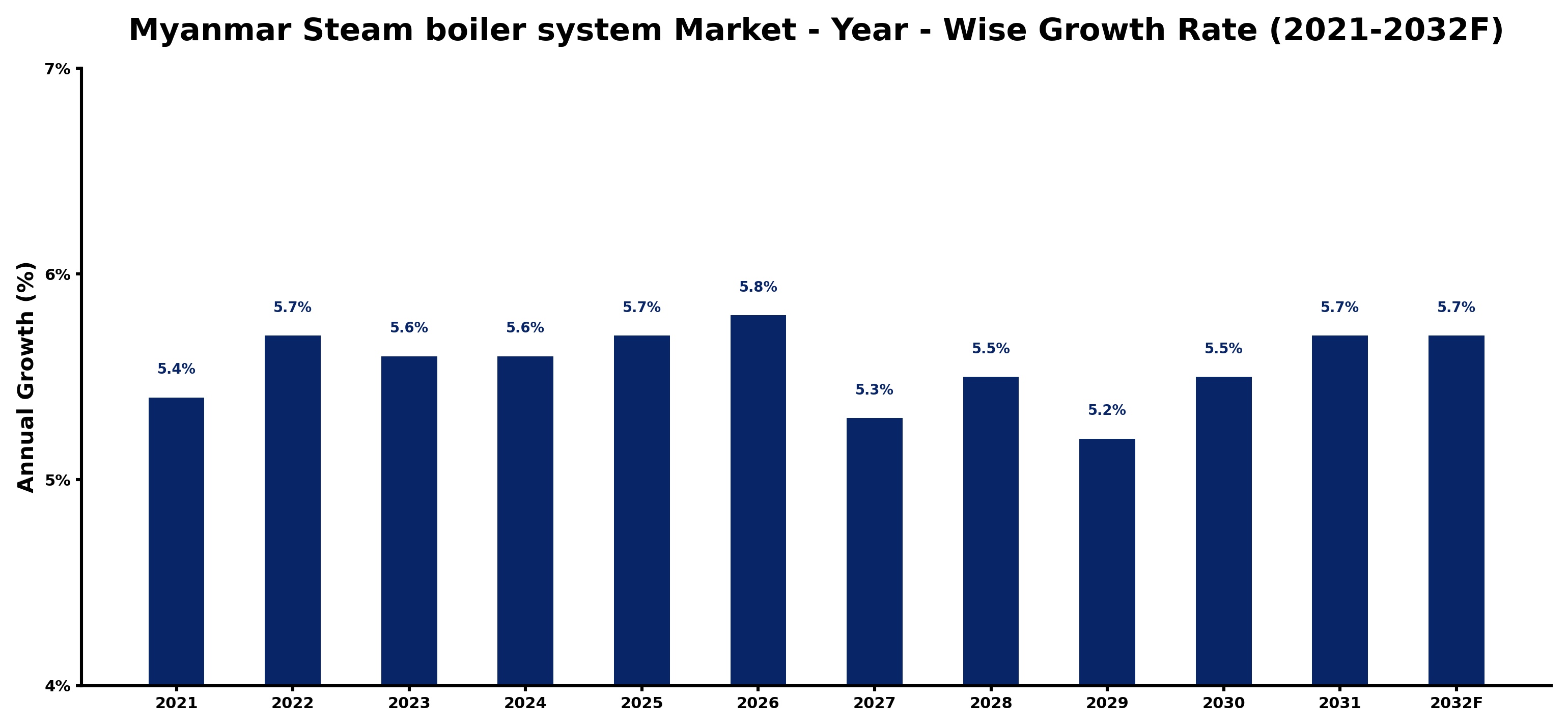 Myanmar Steam boiler system Market Year-wise Growth Rate and Key Drivers