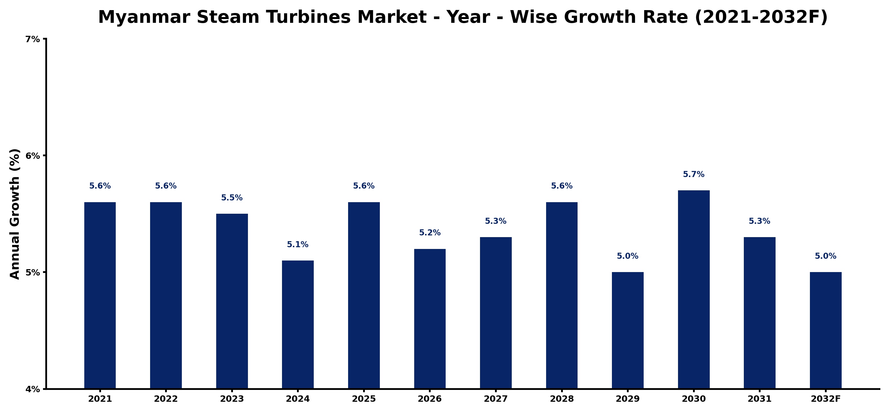 Myanmar Steam Turbines Market Year-wise Growth Rate and Key Drivers