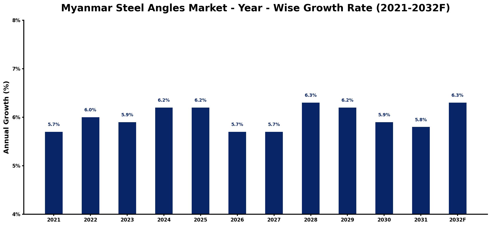 Myanmar Steel Angles Market Year-wise Growth Rate and Key Drivers